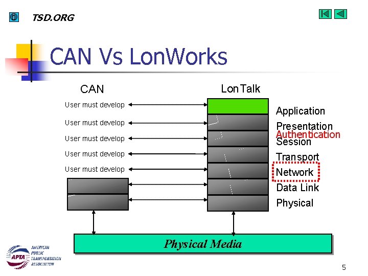 TSD. ORG CAN Vs Lon. Works CAN Lon. Talk User must develop Application Presentation