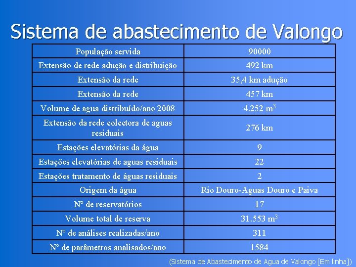 Sistema de abastecimento de Valongo População servida 90000 Extensão de rede adução e distribuição
