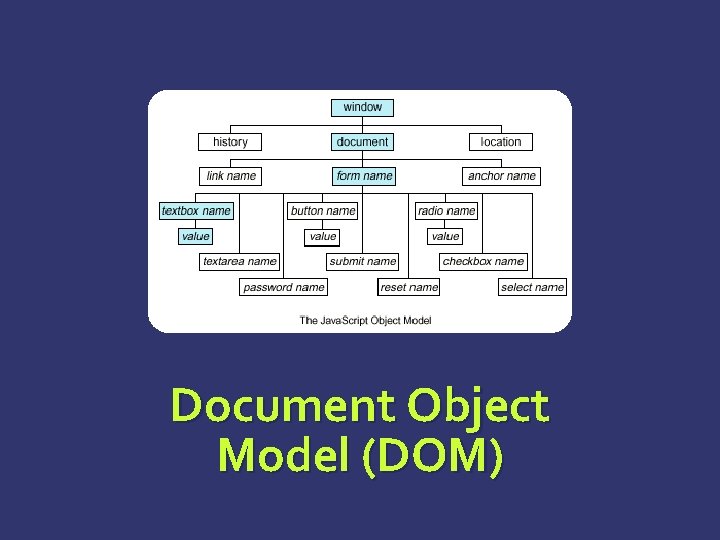 Document Object Model (DOM) 
