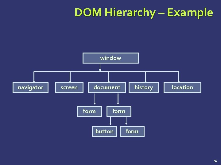 DOM Hierarchy – Example window navigator screen document form history location form button form