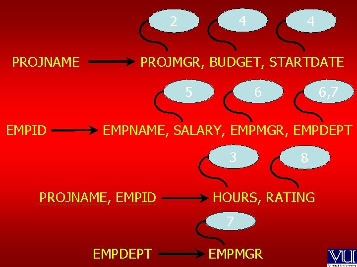 4 2 PROJNAME PROJMGR, BUDGET, STARTDATE 5 EMPID 4 6 6, 7 EMPNAME, SALARY,
