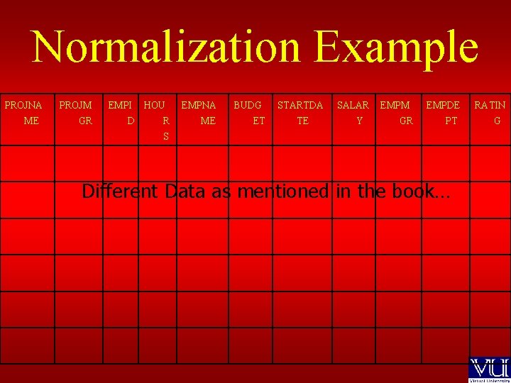 Normalization Example PROJNA ME PROJM EMPI GR D HOU R EMPNA ME BUDG ET