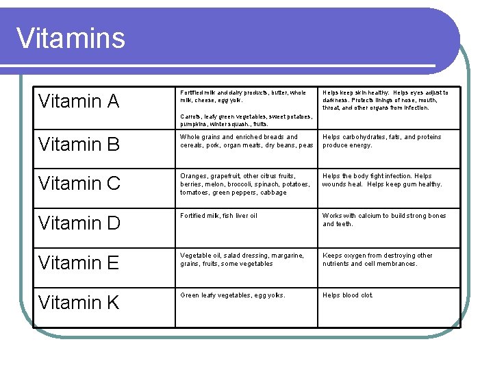 Vitamins Vitamin A Fortified milk and dairy products, butter, whole milk, cheese, egg yolk.