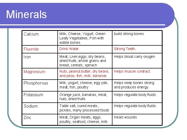 Minerals Calcium Milk, Cheese, Yogurt, Green Leafy Vegetables, Fish with edible bones. build strong