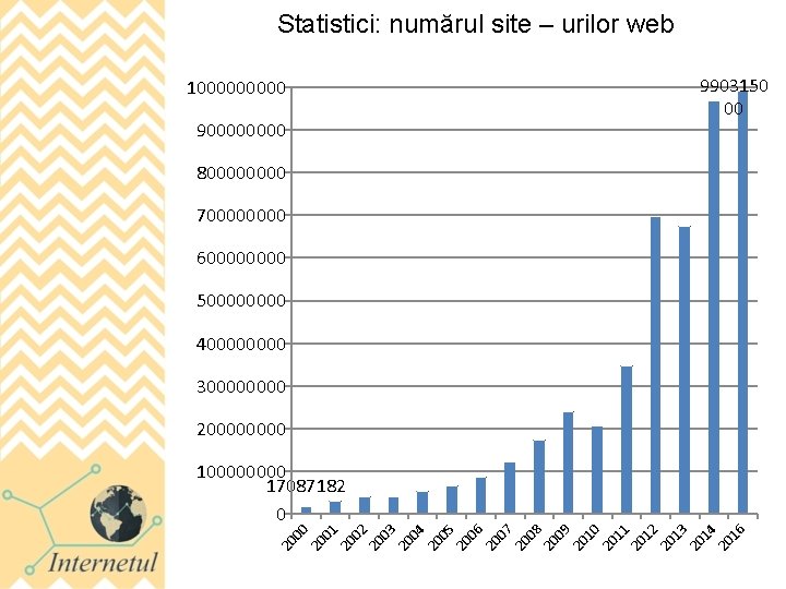 Statistici: numărul site – urilor web 9903150 00 100000 90000 80000 70000 60000 50000