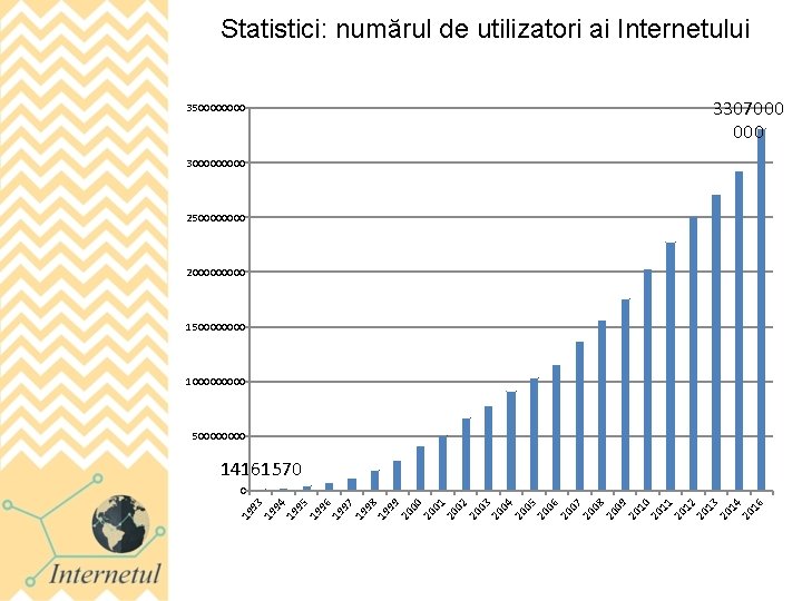 Statistici: numărul de utilizatori ai Internetului 3307000 350000 300000 250000 200000 150000 100000 50000