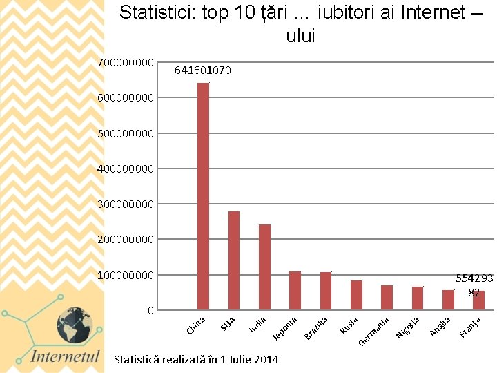 Statistici: top 10 țări … iubitori ai Internet – ului 70000 641601070 60000 50000