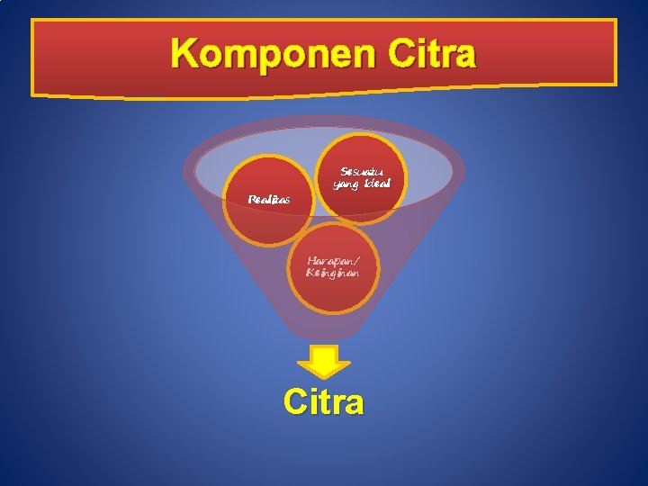 Komponen Citra Realitas Sesuatu yang Ideal Harapan/ Keinginan Citra 