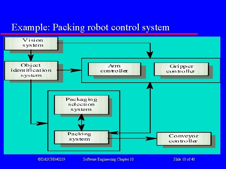 Example: Packing robot control system ©IS&JCH 040219 Software Engineering Chapter 10 Slide 10 of Example: Packing robot control system ©IS&JCH 040219 Software Engineering Chapter 10 Slide 10 of