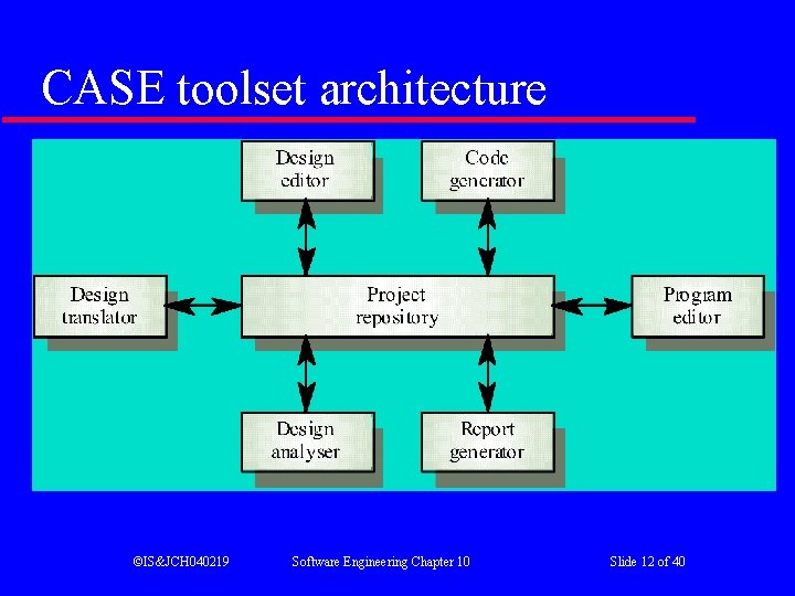 CASE toolset architecture ©IS&JCH 040219 Software Engineering Chapter 10 Slide 12 of 40 CASE toolset architecture ©IS&JCH 040219 Software Engineering Chapter 10 Slide 12 of 40