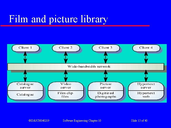 Film and picture library ©IS&JCH 040219 Software Engineering Chapter 10 Slide 15 of 40 Film and picture library ©IS&JCH 040219 Software Engineering Chapter 10 Slide 15 of 40