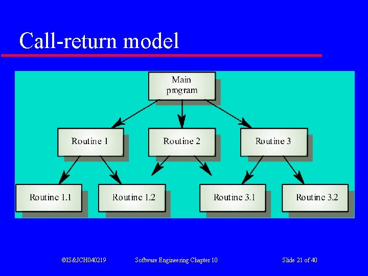 Call-return model ©IS&JCH 040219 Software Engineering Chapter 10 Slide 21 of 40 Call-return model ©IS&JCH 040219 Software Engineering Chapter 10 Slide 21 of 40