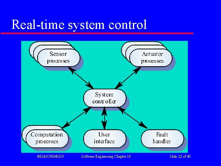 Real-time system control ©IS&JCH 040219 Software Engineering Chapter 10 Slide 22 of 40 Real-time system control ©IS&JCH 040219 Software Engineering Chapter 10 Slide 22 of 40