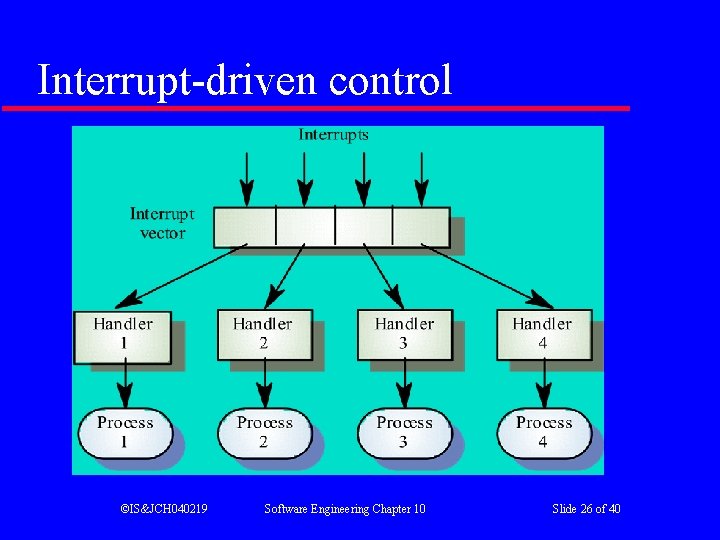 Interrupt-driven control ©IS&JCH 040219 Software Engineering Chapter 10 Slide 26 of 40 Interrupt-driven control ©IS&JCH 040219 Software Engineering Chapter 10 Slide 26 of 40