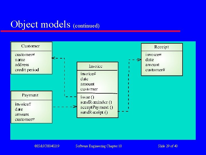 Object models (continued) ©IS&JCH 040219 Software Engineering Chapter 10 Slide 29 of 40 Object models (continued) ©IS&JCH 040219 Software Engineering Chapter 10 Slide 29 of 40
