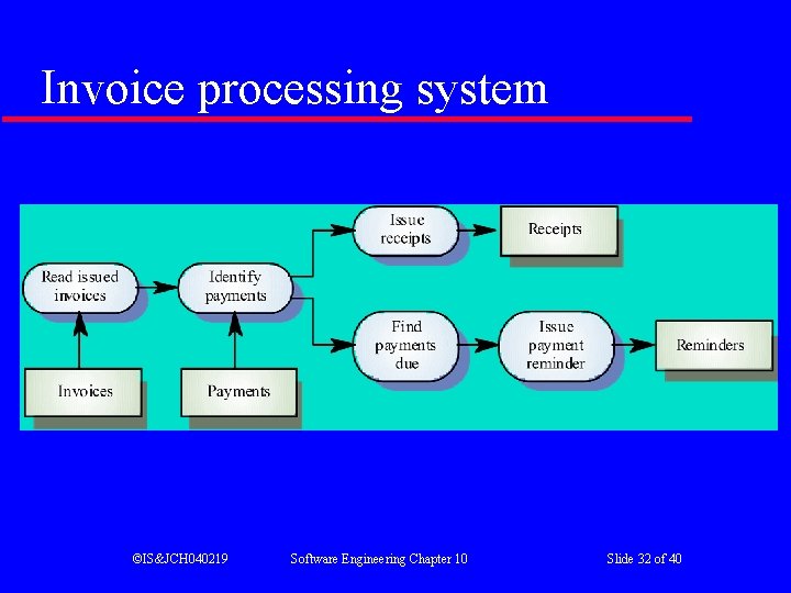 Invoice processing system ©IS&JCH 040219 Software Engineering Chapter 10 Slide 32 of 40 Invoice processing system ©IS&JCH 040219 Software Engineering Chapter 10 Slide 32 of 40