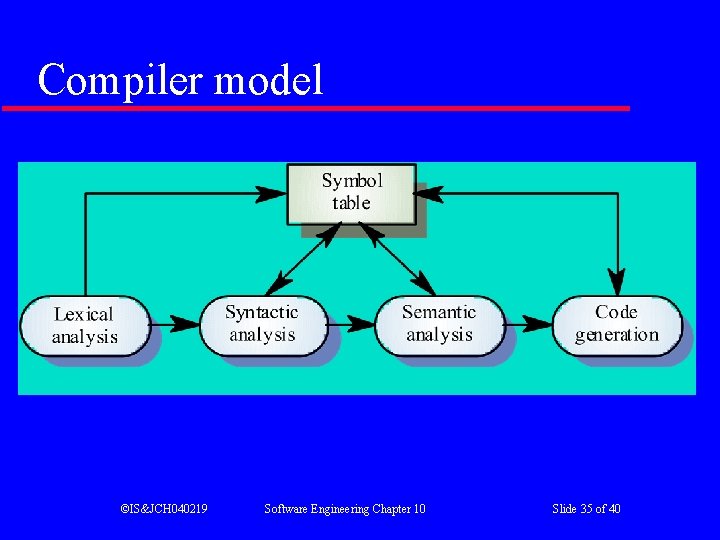Compiler model ©IS&JCH 040219 Software Engineering Chapter 10 Slide 35 of 40 Compiler model ©IS&JCH 040219 Software Engineering Chapter 10 Slide 35 of 40
