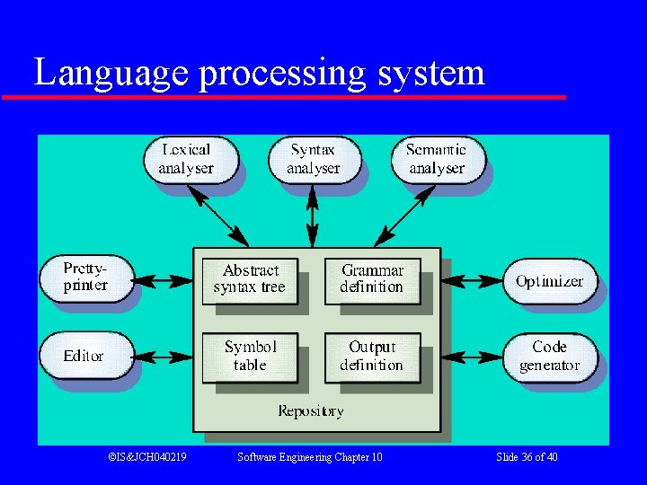 Language processing system ©IS&JCH 040219 Software Engineering Chapter 10 Slide 36 of 40 Language processing system ©IS&JCH 040219 Software Engineering Chapter 10 Slide 36 of 40