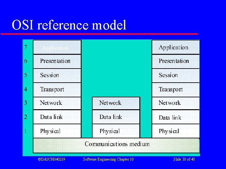 OSI reference model Application ©IS&JCH 040219 Software Engineering Chapter 10 Slide 38 of 40 OSI reference model Application ©IS&JCH 040219 Software Engineering Chapter 10 Slide 38 of 40