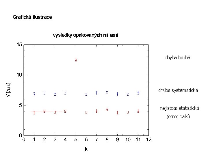 Grafická ilustrace chyba hrubá chyba systematická nejistota statistická (error balk) 