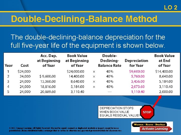 LO 2 Double-Declining-Balance Method The double-declining-balance depreciation for the full five-year life of the