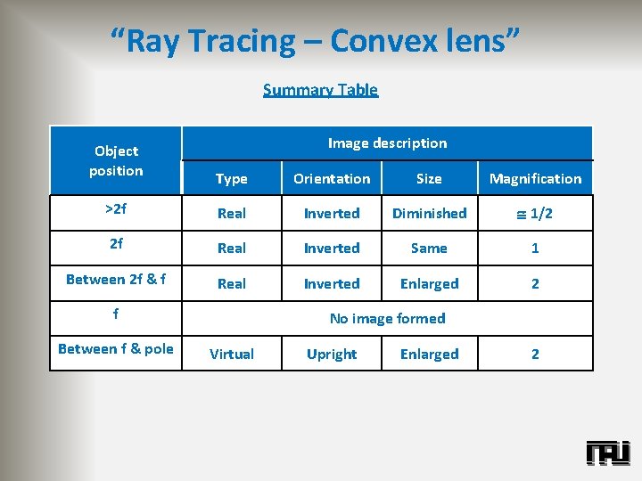 “Ray Tracing – Convex lens” Summary Table Image description Object position Type Orientation Size