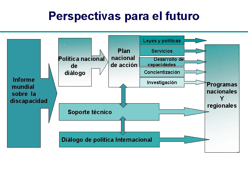 Perspectivas para el futuro Leyes y políticas Plan Política nacional de acción de diálogo