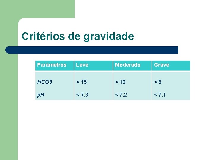 Critérios de gravidade Parâmetros Leve Moderado Grave HCO 3 < 15 < 10 <5