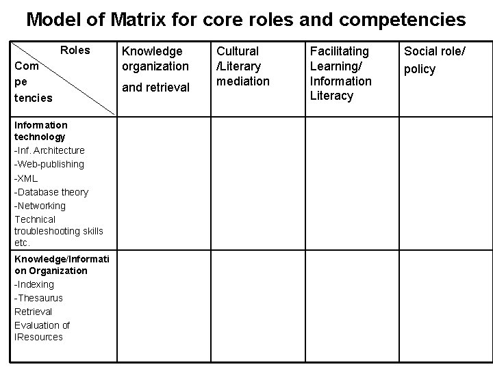 Model of Matrix for core roles and competencies Roles Com pe tencies Information technology