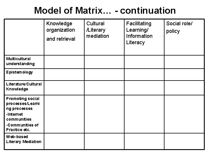 Model of Matrix… - continuation Knowledge organization and retrieval Multicultural understanding Epistemology Literature/Cultural Knowledge