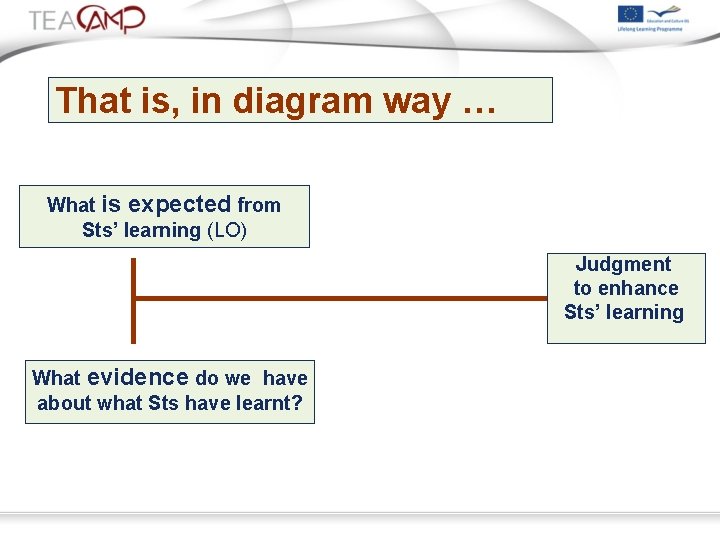 That is, in diagram way … What is expected from Sts’ learning (LO) Judgment