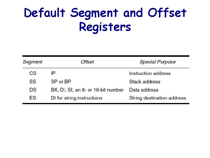 Default Segment and Offset Registers 