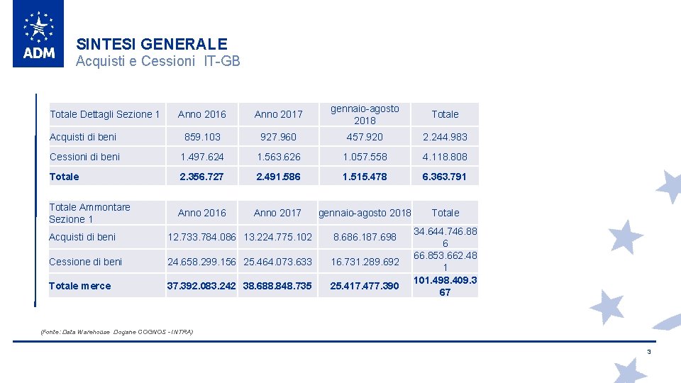 SINTESI GENERALE Acquisti e Cessioni IT-GB Anno 2016 Anno 2017 gennaio-agosto 2018 Totale Acquisti