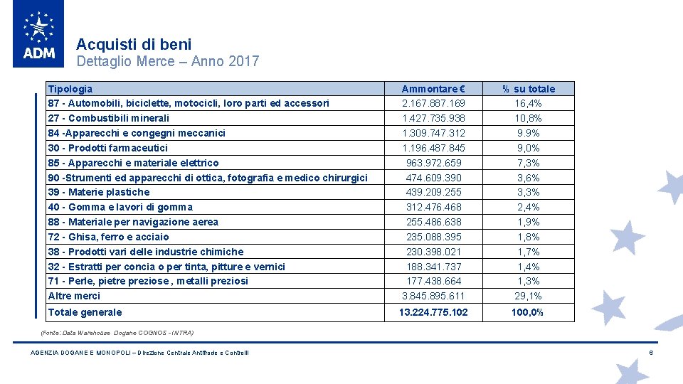 Acquisti di beni Dettaglio Merce – Anno 2017 Tipologia 87 - Automobili, biciclette, motocicli,