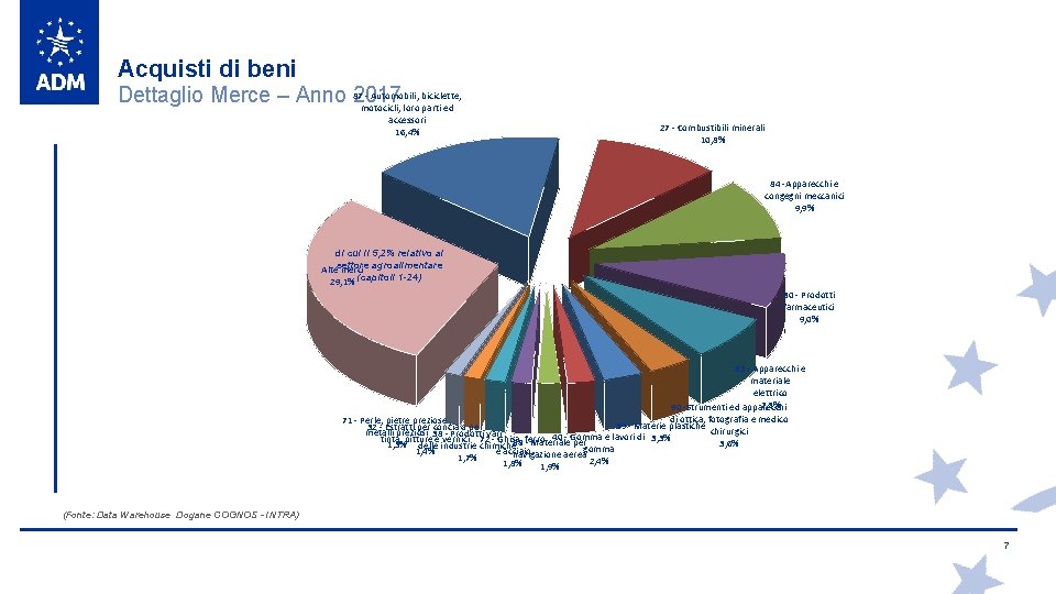 Acquisti di beni - Automobili, biciclette, Dettaglio Merce – Anno 872017 motocicli, loro parti