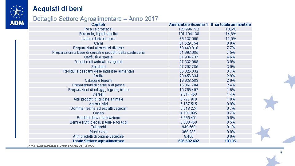 Acquisti di beni Dettaglio Settore Agroalimentare – Anno 2017 Capitoli Pesci e crostacei Bevande,