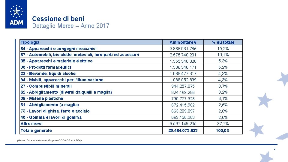 Cessione di beni Dettaglio Merce – Anno 2017 Tipologia 84 - Apparecchi e congegni