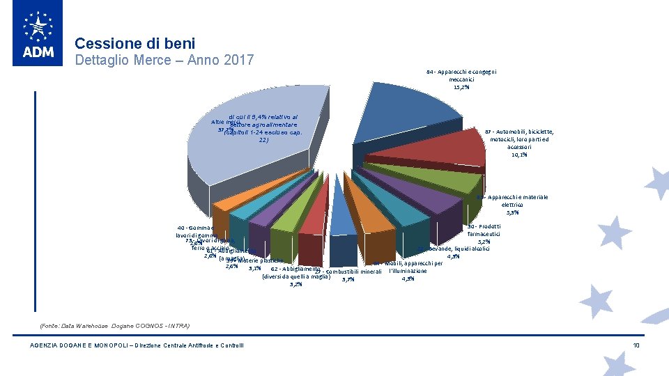 Cessione di beni Dettaglio Merce – Anno 2017 84 - Apparecchi e congegni meccanici