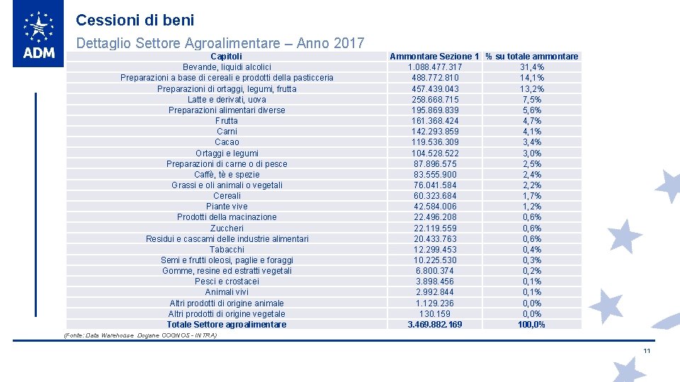 Cessioni di beni Dettaglio Settore Agroalimentare – Anno 2017 Capitoli Bevande, liquidi alcolici Preparazioni