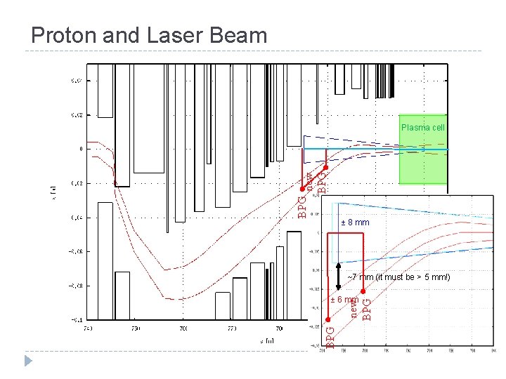 Proton and Laser Beam BPG new BPG Plasma cell ± 8 mm Lase r Proton and Laser Beam BPG new BPG Plasma cell ± 8 mm Lase r