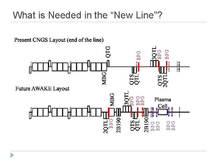 BPG BPG BPG What is Needed in the “New Line”?  BPG BPG BPG What is Needed in the “New Line”?