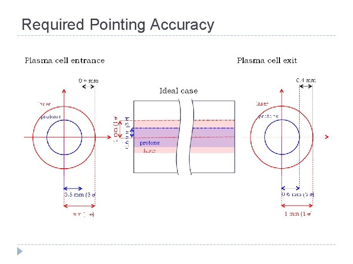 Required Pointing Accuracy  Required Pointing Accuracy
