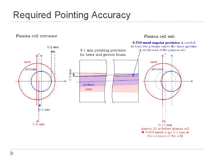 Required Pointing Accuracy  Required Pointing Accuracy