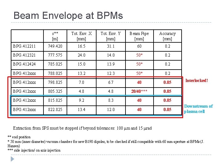 Beam Envelope at BPMs s** [m] Tot. Env. X [mm] Tot. Env. Y [mm]