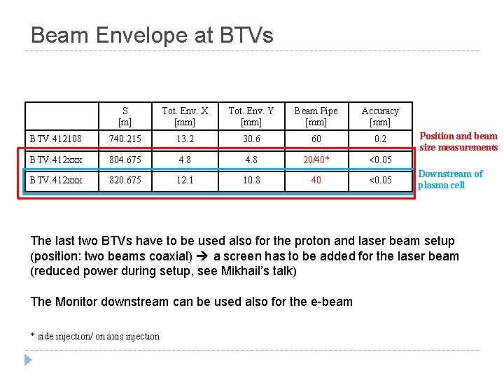 Beam Envelope at BTVs S [m] Tot. Env. X [mm] Tot. Env. Y [mm]