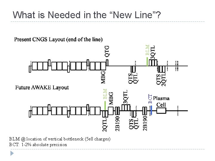 BLM @ location of vertical bottleneck (5 e 8 charges) BCT: 1 -2% absolute BLM @ location of vertical bottleneck (5 e 8 charges) BCT: 1 -2% absolute