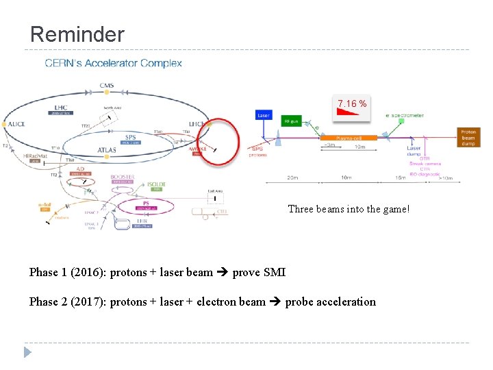 Reminder 7. 16 % Three beams into the game! Phase 1 (2016): protons + Reminder 7. 16 % Three beams into the game! Phase 1 (2016): protons +