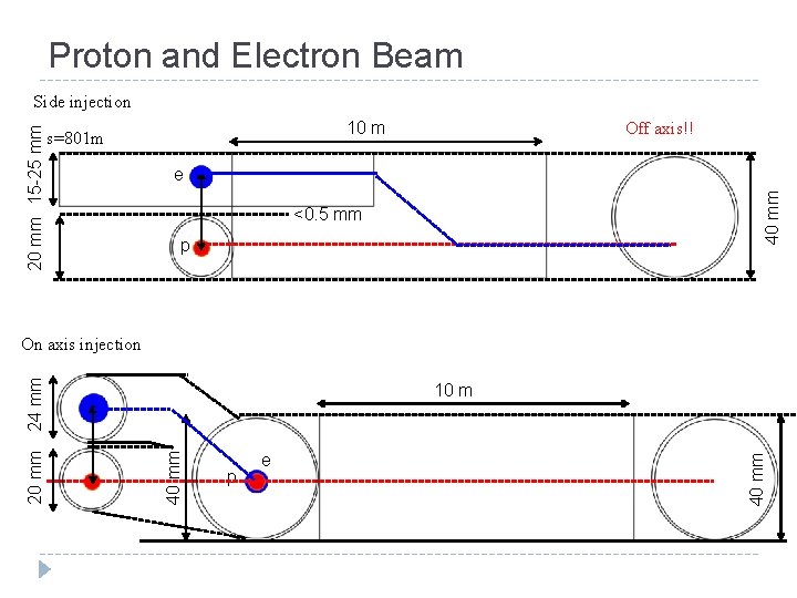 Proton and Electron Beam 10 m s=801 m Off axis!! e 40 mm 20 Proton and Electron Beam 10 m s=801 m Off axis!! e 40 mm 20