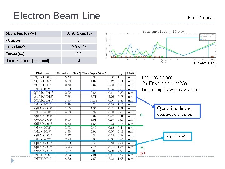 Electron Beam Line Momentum [Ge. V/c] # bunches 10 -20 (nom. 15) 1 p+