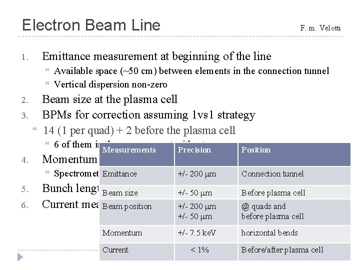 Electron Beam Line Emittance measurement at beginning of the line 1. 2. 3. 6. Electron Beam Line Emittance measurement at beginning of the line 1. 2. 3. 6.